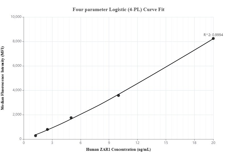Cytometric bead array standard curve of MP00262-1